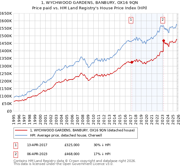 1, WYCHWOOD GARDENS, BANBURY, OX16 9QN: Price paid vs HM Land Registry's House Price Index