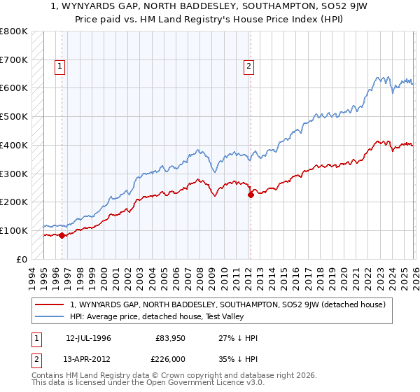1, WYNYARDS GAP, NORTH BADDESLEY, SOUTHAMPTON, SO52 9JW: Price paid vs HM Land Registry's House Price Index