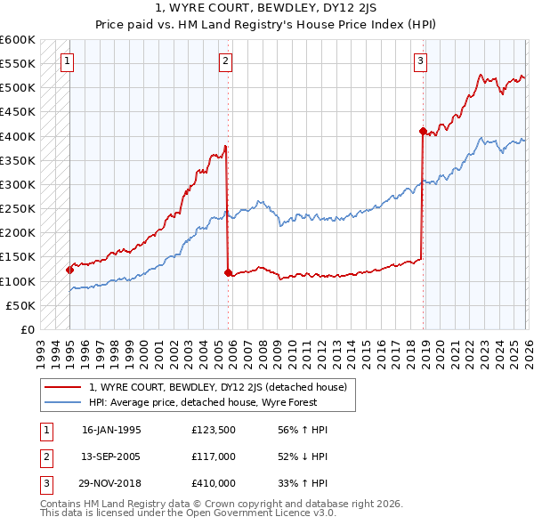 1, WYRE COURT, BEWDLEY, DY12 2JS: Price paid vs HM Land Registry's House Price Index