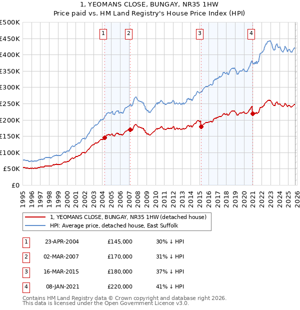 1, YEOMANS CLOSE, BUNGAY, NR35 1HW: Price paid vs HM Land Registry's House Price Index