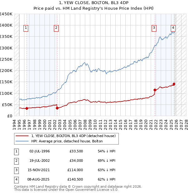 1, YEW CLOSE, BOLTON, BL3 4DP: Price paid vs HM Land Registry's House Price Index
