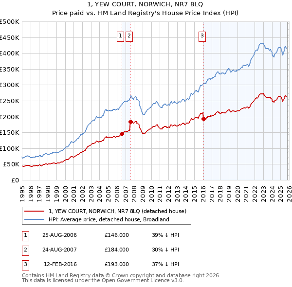 1, YEW COURT, NORWICH, NR7 8LQ: Price paid vs HM Land Registry's House Price Index