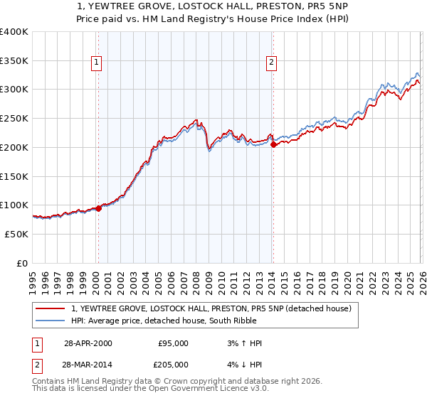 1, YEWTREE GROVE, LOSTOCK HALL, PRESTON, PR5 5NP: Price paid vs HM Land Registry's House Price Index