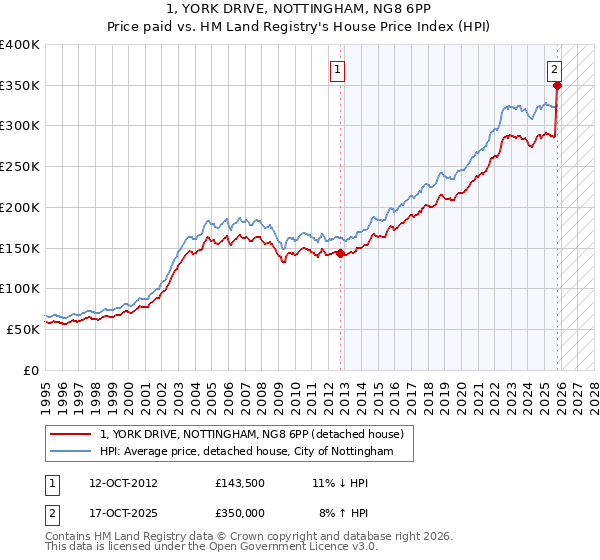1, YORK DRIVE, NOTTINGHAM, NG8 6PP: Price paid vs HM Land Registry's House Price Index