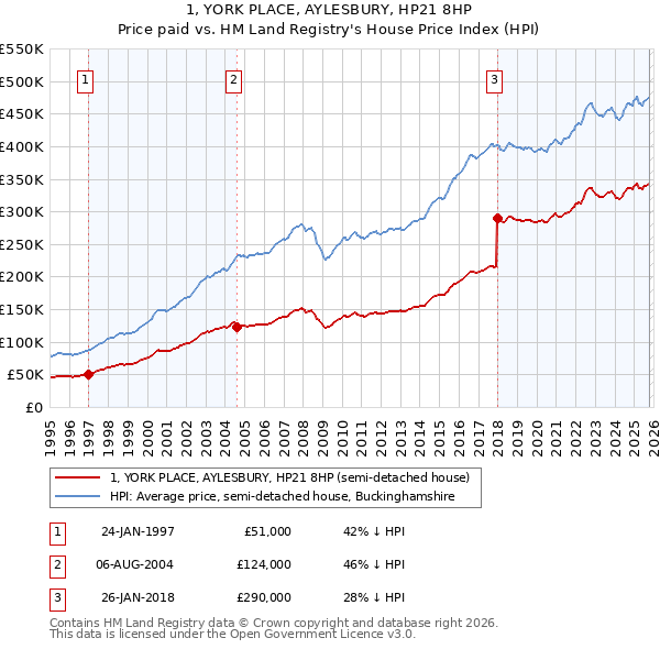 1, YORK PLACE, AYLESBURY, HP21 8HP: Price paid vs HM Land Registry's House Price Index