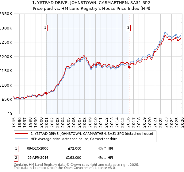 1, YSTRAD DRIVE, JOHNSTOWN, CARMARTHEN, SA31 3PG: Price paid vs HM Land Registry's House Price Index