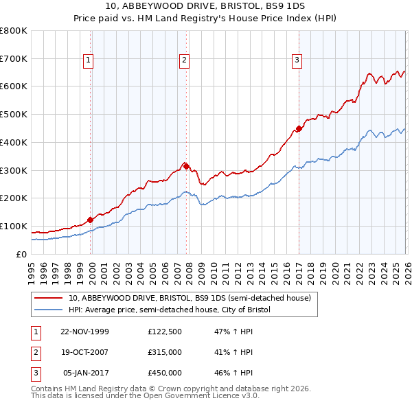 10, ABBEYWOOD DRIVE, BRISTOL, BS9 1DS: Price paid vs HM Land Registry's House Price Index