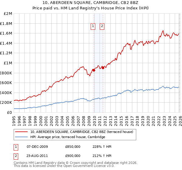 10, ABERDEEN SQUARE, CAMBRIDGE, CB2 8BZ: Price paid vs HM Land Registry's House Price Index