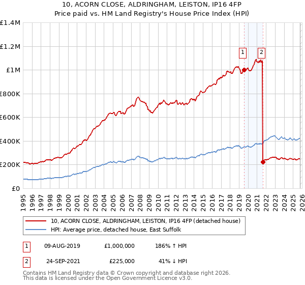 10, ACORN CLOSE, ALDRINGHAM, LEISTON, IP16 4FP: Price paid vs HM Land Registry's House Price Index