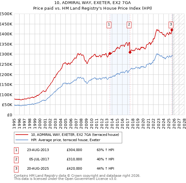 10, ADMIRAL WAY, EXETER, EX2 7GA: Price paid vs HM Land Registry's House Price Index