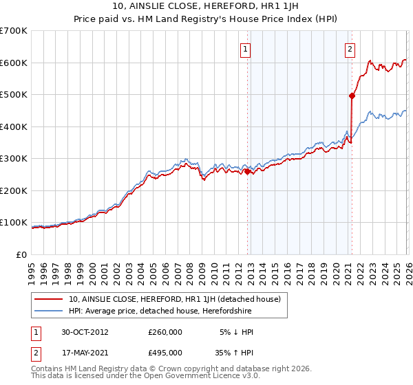 10, AINSLIE CLOSE, HEREFORD, HR1 1JH: Price paid vs HM Land Registry's House Price Index