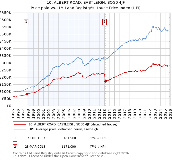 10, ALBERT ROAD, EASTLEIGH, SO50 4JF: Price paid vs HM Land Registry's House Price Index