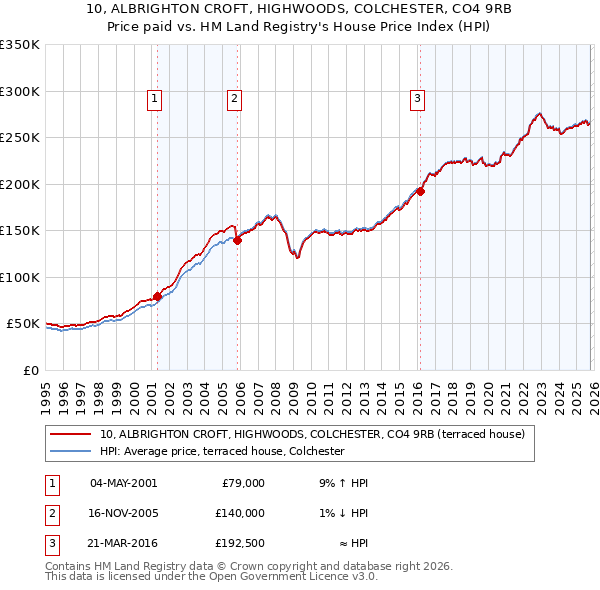 10, ALBRIGHTON CROFT, HIGHWOODS, COLCHESTER, CO4 9RB: Price paid vs HM Land Registry's House Price Index
