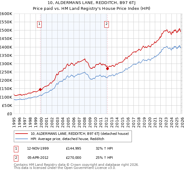 10, ALDERMANS LANE, REDDITCH, B97 6TJ: Price paid vs HM Land Registry's House Price Index