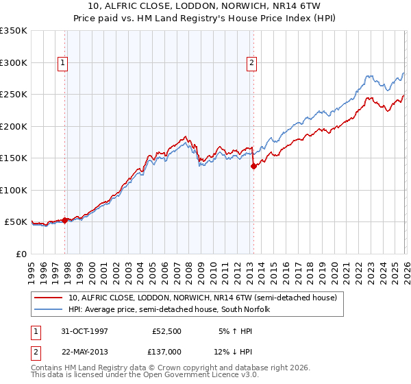 10, ALFRIC CLOSE, LODDON, NORWICH, NR14 6TW: Price paid vs HM Land Registry's House Price Index