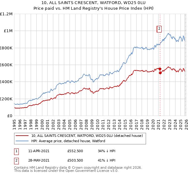 10, ALL SAINTS CRESCENT, WATFORD, WD25 0LU: Price paid vs HM Land Registry's House Price Index