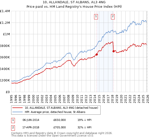 10, ALLANDALE, ST ALBANS, AL3 4NG: Price paid vs HM Land Registry's House Price Index