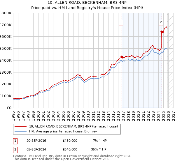 10, ALLEN ROAD, BECKENHAM, BR3 4NP: Price paid vs HM Land Registry's House Price Index