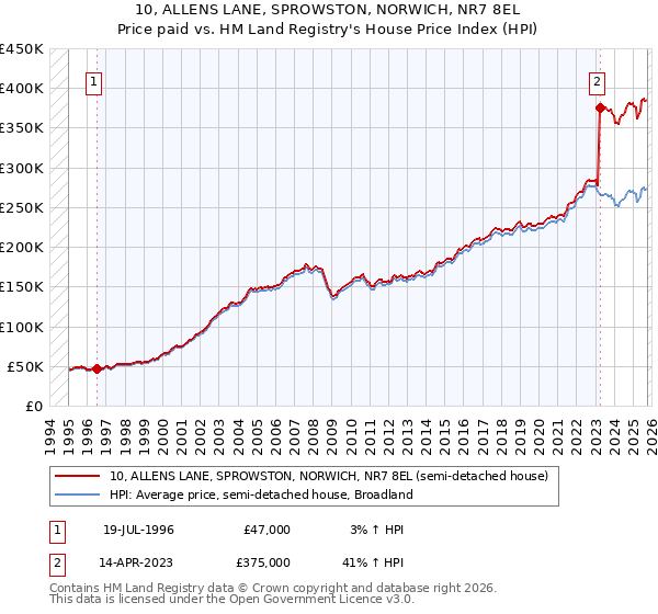10, ALLENS LANE, SPROWSTON, NORWICH, NR7 8EL: Price paid vs HM Land Registry's House Price Index