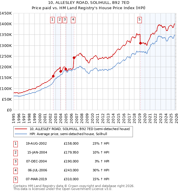 10, ALLESLEY ROAD, SOLIHULL, B92 7ED: Price paid vs HM Land Registry's House Price Index