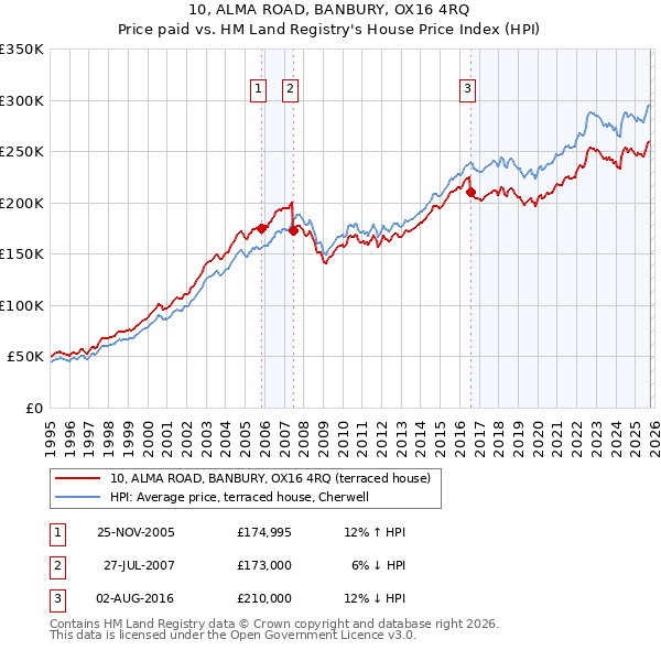 10, ALMA ROAD, BANBURY, OX16 4RQ: Price paid vs HM Land Registry's House Price Index