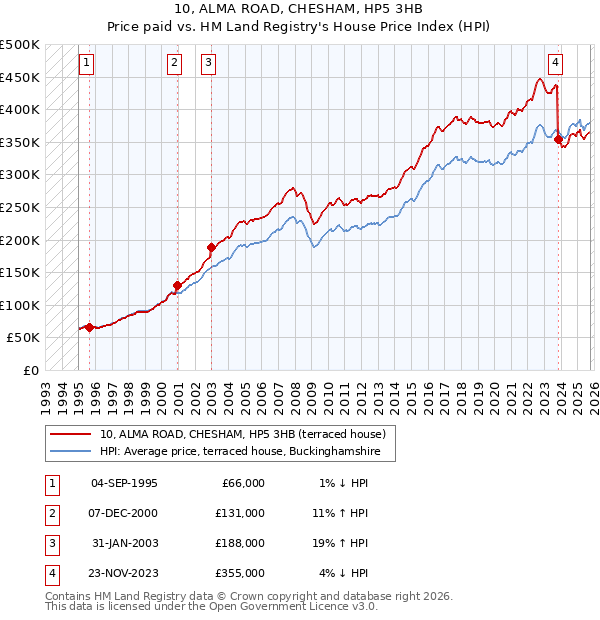 10, ALMA ROAD, CHESHAM, HP5 3HB: Price paid vs HM Land Registry's House Price Index