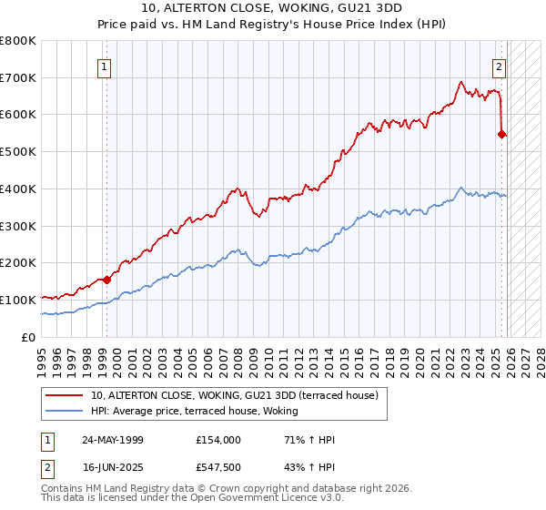 10, ALTERTON CLOSE, WOKING, GU21 3DD: Price paid vs HM Land Registry's House Price Index