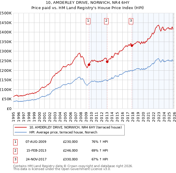 10, AMDERLEY DRIVE, NORWICH, NR4 6HY: Price paid vs HM Land Registry's House Price Index