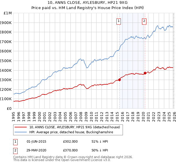 10, ANNS CLOSE, AYLESBURY, HP21 9XG: Price paid vs HM Land Registry's House Price Index