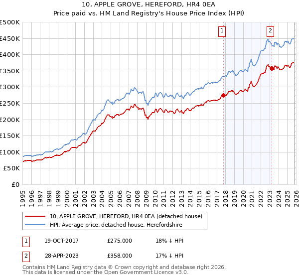 10, APPLE GROVE, HEREFORD, HR4 0EA: Price paid vs HM Land Registry's House Price Index