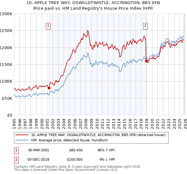 10, APPLE TREE WAY, OSWALDTWISTLE, ACCRINGTON, BB5 0FB: Price paid vs HM Land Registry's House Price Index