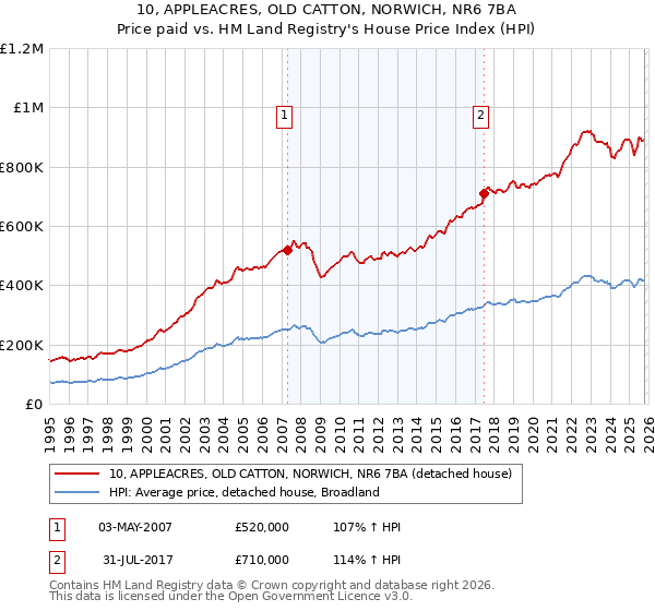10, APPLEACRES, OLD CATTON, NORWICH, NR6 7BA: Price paid vs HM Land Registry's House Price Index