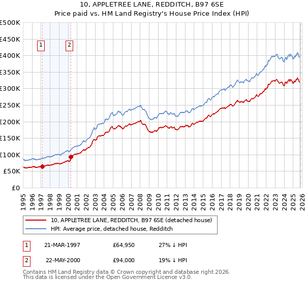 10, APPLETREE LANE, REDDITCH, B97 6SE: Price paid vs HM Land Registry's House Price Index