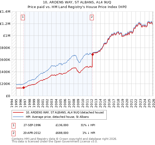 10, ARDENS WAY, ST ALBANS, AL4 9UQ: Price paid vs HM Land Registry's House Price Index