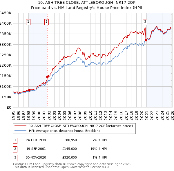 10, ASH TREE CLOSE, ATTLEBOROUGH, NR17 2QP: Price paid vs HM Land Registry's House Price Index