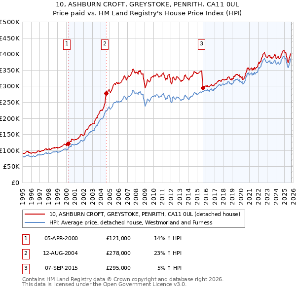10, ASHBURN CROFT, GREYSTOKE, PENRITH, CA11 0UL: Price paid vs HM Land Registry's House Price Index