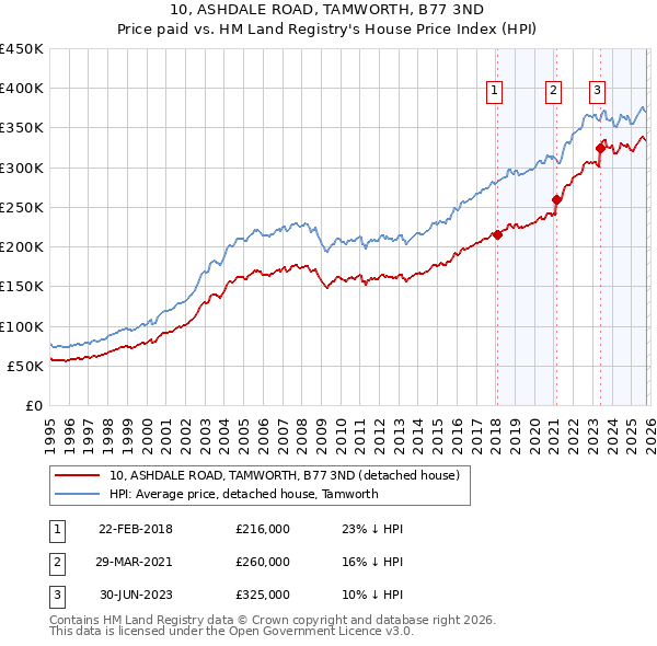 10, ASHDALE ROAD, TAMWORTH, B77 3ND: Price paid vs HM Land Registry's House Price Index