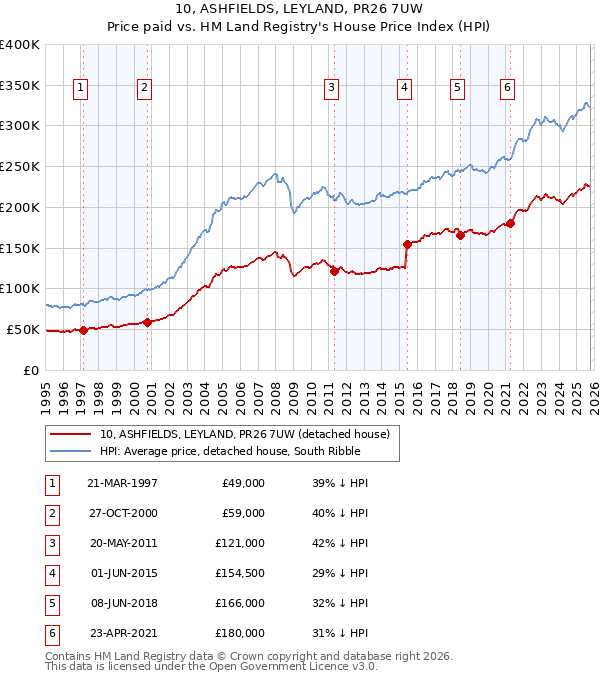 10, ASHFIELDS, LEYLAND, PR26 7UW: Price paid vs HM Land Registry's House Price Index