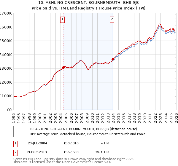 10, ASHLING CRESCENT, BOURNEMOUTH, BH8 9JB: Price paid vs HM Land Registry's House Price Index