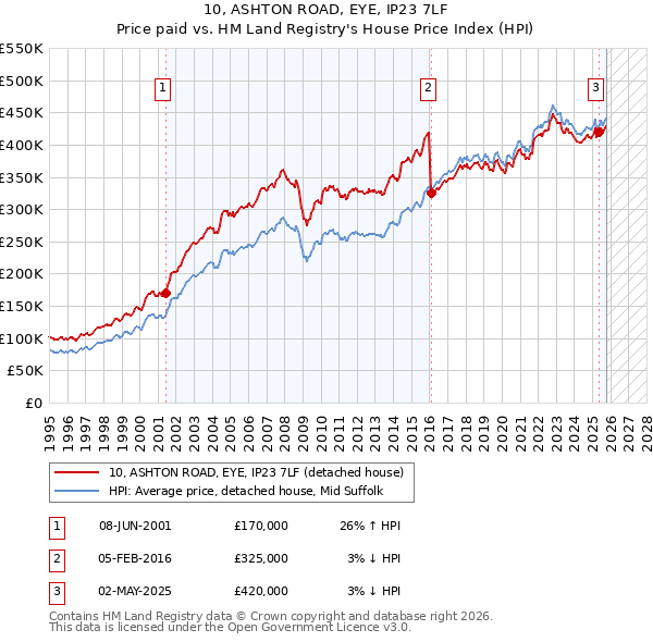 10, ASHTON ROAD, EYE, IP23 7LF: Price paid vs HM Land Registry's House Price Index