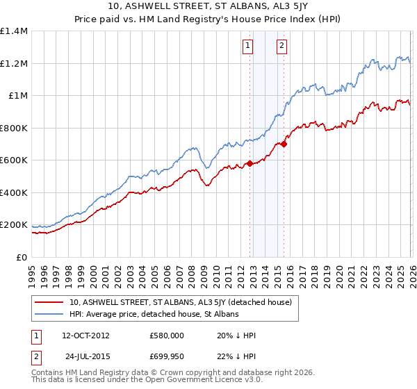 10, ASHWELL STREET, ST ALBANS, AL3 5JY: Price paid vs HM Land Registry's House Price Index