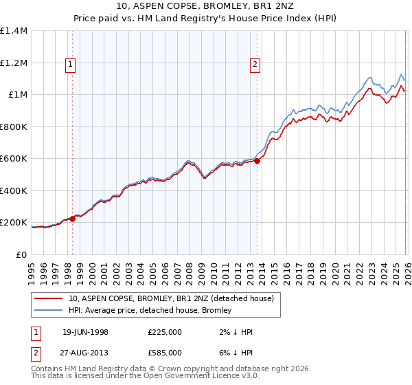 10, ASPEN COPSE, BROMLEY, BR1 2NZ: Price paid vs HM Land Registry's House Price Index