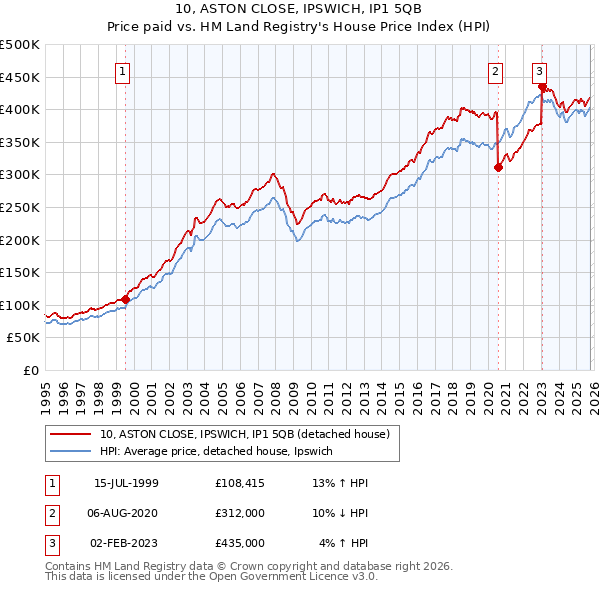 10, ASTON CLOSE, IPSWICH, IP1 5QB: Price paid vs HM Land Registry's House Price Index