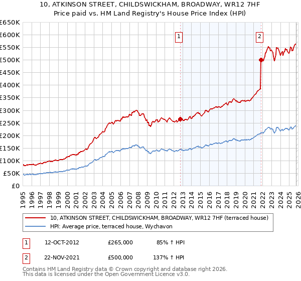 10, ATKINSON STREET, CHILDSWICKHAM, BROADWAY, WR12 7HF: Price paid vs HM Land Registry's House Price Index