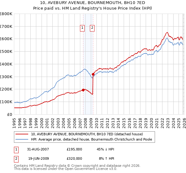 10, AVEBURY AVENUE, BOURNEMOUTH, BH10 7ED: Price paid vs HM Land Registry's House Price Index