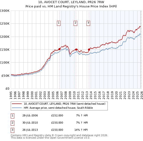 10, AVOCET COURT, LEYLAND, PR26 7RW: Price paid vs HM Land Registry's House Price Index