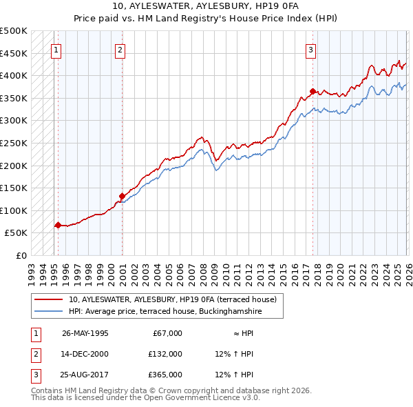 10, AYLESWATER, AYLESBURY, HP19 0FA: Price paid vs HM Land Registry's House Price Index