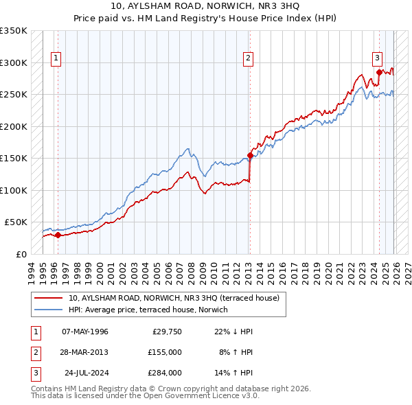 10, AYLSHAM ROAD, NORWICH, NR3 3HQ: Price paid vs HM Land Registry's House Price Index