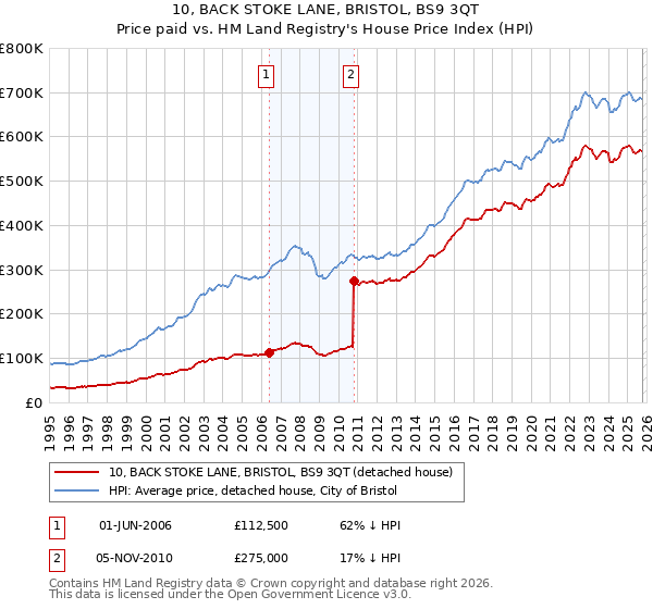 10, BACK STOKE LANE, BRISTOL, BS9 3QT: Price paid vs HM Land Registry's House Price Index
