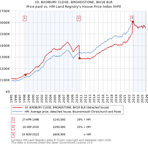 10, BADBURY CLOSE, BROADSTONE, BH18 8LR: Price paid vs HM Land Registry's House Price Index
